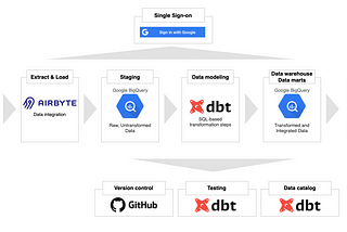 Bootstrap a Modern Data Stack in 5 minutes with Terraform