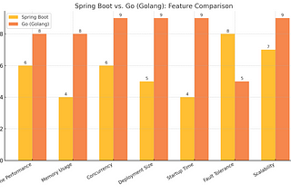 Java Spring Boot vs. Go (Golang)