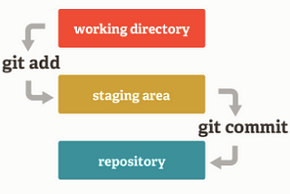 The Git Basics : Open-Source Version Control System