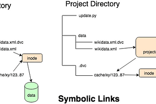 A diagram of how hard and symbolic links work