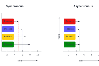 Diagram for showing synchronous & asynchronous approach