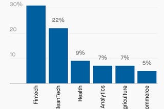 Inflow of FDI by Tech Sub-Sector in Africa: Why is Health-Tech Lagging Behind?