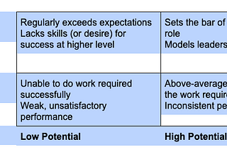 A quadrant depicting the characteristics of High and Low Potential and High and Low Performance.