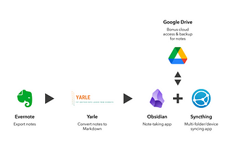 Joining the Evernote Exodus: Step-by-step Obsidian setup with Syncthing (plus Google Drive cloud…