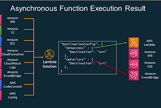 Use a new function AWS Lambda “Destination”