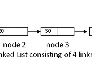 Linked Lists-Single LL, Operations Of SingleLL, Applications of Single LL,  Circular LL, Double LL
