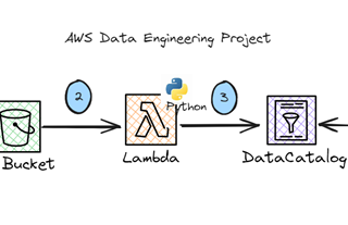 AWS Data Engineering — Event Driven processing — AWS S3 + Lambda + Glue Data Catalog + Athena