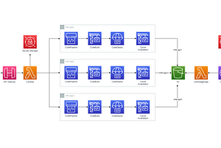 A complete AWS Architecture for Module-federated micro-frontends