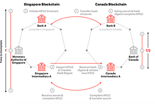 Cross Border payments using blockchain technology