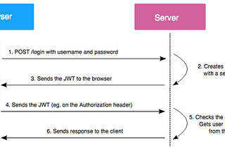 JWT authentication bypass via weak signing key