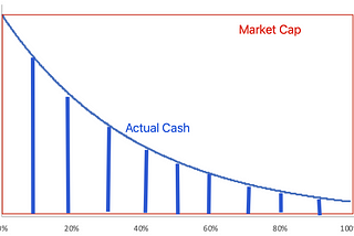 [Deep Analysis] Luna Crypto crash analysis from money moving point of view (2) — Virtual Market Cap