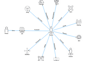 Image of the objects and labeled connections of an org graph.