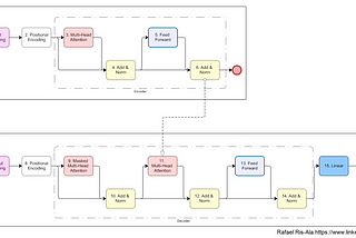 Understanding Transformer Architecture: A Simplified Guide