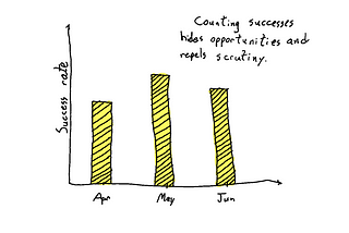 A hand-drawn chart with success rate on the Y axis and months on the X axis and a text that says: “Counting successes hides opportunities and repels scrutiny”.