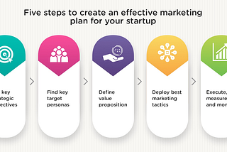 5 Steps to Create an Effective Marketing Plan for Your Startup