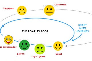 How To Turn Your Loyal Customers Into Brand Ambassadors