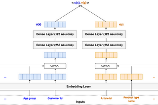 Building a multi-stage recommendation system (part 1.2)