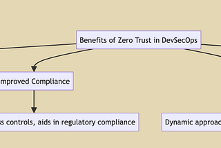 Redefining Security: The Zero Trust Approach in DevSecOps