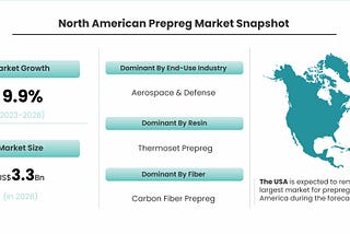 Unveiling the Dynamics: North American Prepreg Market Analysis