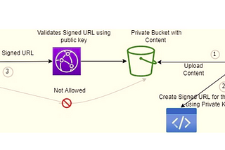 Distribute Content With Signed URLs