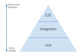 The Test Pyramid