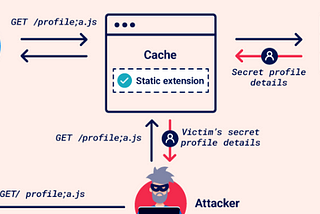 Web Cache Deception Nedir?