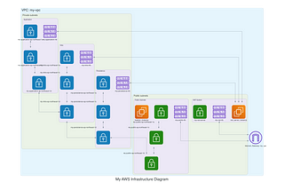 Best Practice for using Terraform to Create AWS Infrastructure