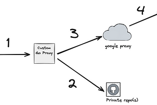 Golang — Understanding the Go Proxy Ecosystem