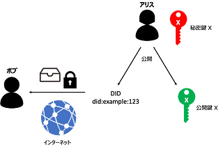分散型アイデンティファイアー (DIDs: Decentralized Identifiers)（中編）