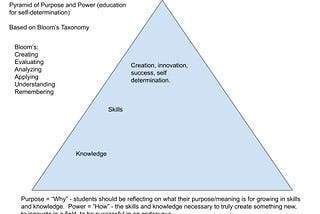 The Pyramid of Power and Purpose