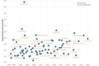 Expected Goals Analysis for the Premier League 2017/2018