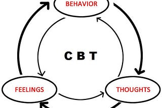 CBT is an umbrella term which includes Rational emotive behaviour therapy, behaviour therapy…