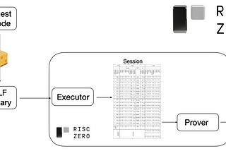 Zero Knowledge Proof — Introduction to RISC0 zkVM Source Code