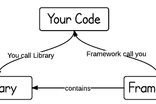 Code: Difference between a Library & Framework