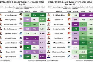Creating GOPV for NHL Goalies: Goalie OverPerformance Value