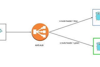 gRPC Request Routing (Header Based) AWS ALB
