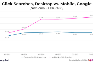 New Data: How Google’s Organic & Paid CTRs Have Changed 2015–2018