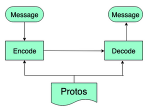 About Protocol Buffer For Data Serialization