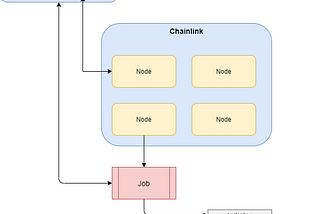 Hybrid Contracts, Oracles And Chainlink