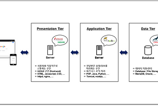 당신의 웹 서비스 Architecture 는 3-Tier Architecture 가 아닐 수 있다