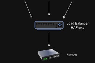 Load Balancing through HAProxy: Achieving High Availability and Scalability