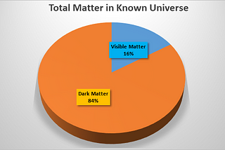 How Do We Know the Existence of Dark Matter?