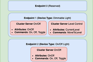 Matter: Clusters, Attributes, Commands