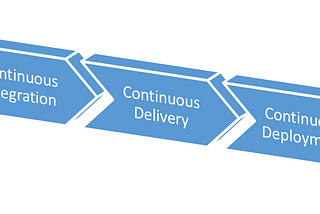 Difference between continuous delivery, continuous integration and continuous deployment