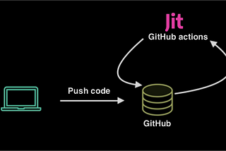 DevSecOps — integrating SAST, SCA, Secrets detection, Container security and IaC scanning with JIT.i