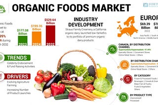 Organic Foods Market