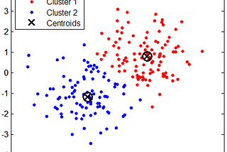 K Means Clustering