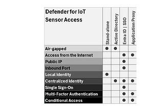 Defender for IoT sensor access