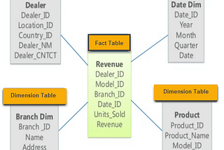 Data Warehouse Concepts #2