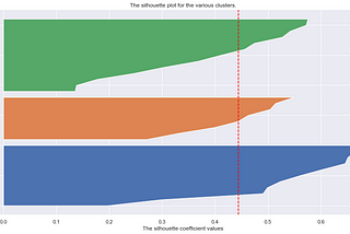 K-Means: Choosing the right number of clusters